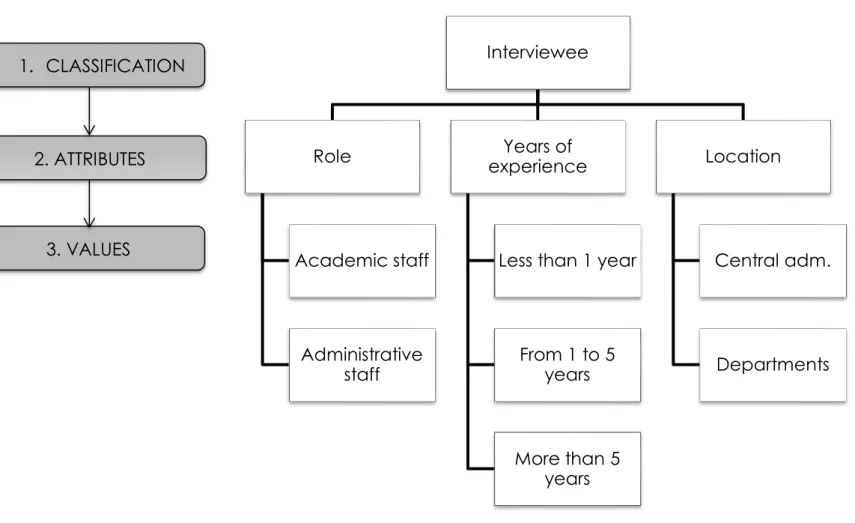 Figure 3. Source classification of interviews through NVivo Interviewee Role Academic staff Administrative staff Years of experience 