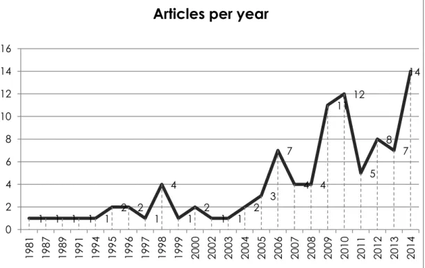 Figure 5. Literature review's articles per year