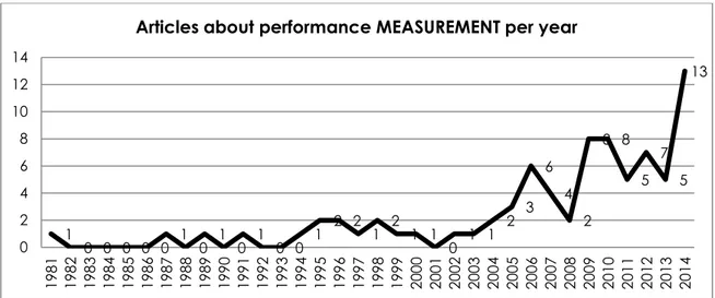 Figure 8. &#34;Assessment&#34; articles per year 