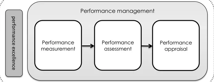 Figure  14  represents  a  literature  review  framework  about  performance  management  in  higher  education