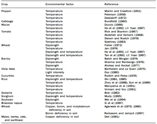 Table 2.1. List of different environment-sensitive genic male sterile sources found in different plant species (from Virmani 