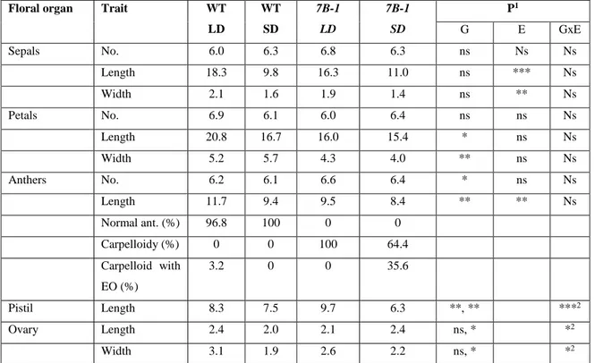 Table 2.2.  Morphometric data of flowers from the tomato 7B-1 mutant and its near isogenic WT in the original seed stocks