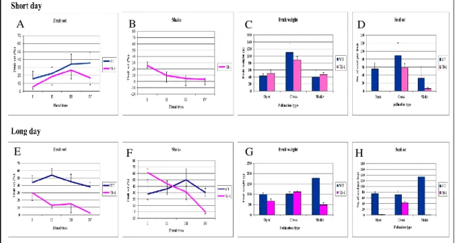 Figure 2.2.  Fruit set and shake at the first four floral trusses in the 7B- 1mutant (pink line) and in its near-isogenic WT 