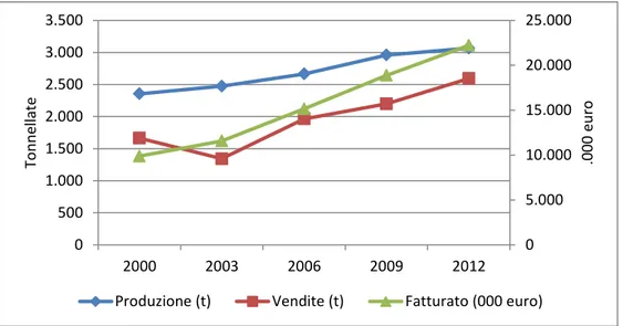 Figura  5.1  –  Andamento  della  produzione  realizzate  e  venduta  e  del  fatturato alla produzione del Pecorino Toscano DOP  