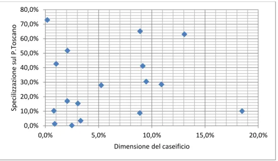 Figura  5.2  –  Distribuzione  dei  caseifici  rispetto  alla  dimensione  aziendale  (incidenza  %  sul  totale  del  latte  lavorato  dai  caseifici  utilizzatori della DOP) e alla specializzazione sul Pecorino toscano (in  termini di peso % del latte de