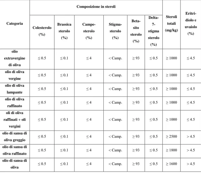 Tabella  3.  Principali  analisi  chimiche  per  il  controllo  analitico  ufficiale  secondo  il  Reg