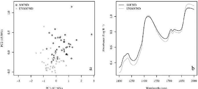 Table 1. Results based on pretreatments, GA and LDA performed on the spectra acquired from 