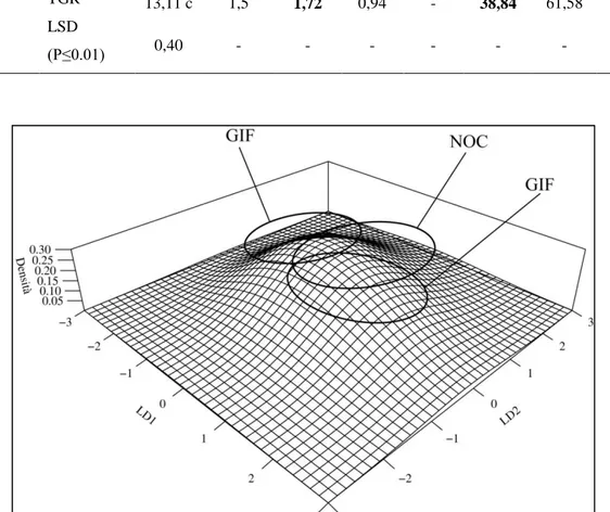 Figura  1:  Distribuzione  normale  cumulativa  delle  3  varietà  ottenute  dai  risultati  della  funzione 