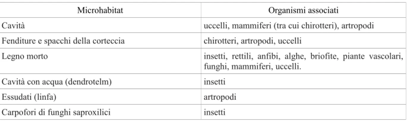 Tabella 1.1 Organismi associati ai differenti microhabitat degli alberi. Fonte: Larrieu &amp; Gonin 2008.