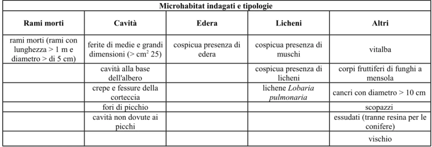 Tabella 9.2.3 Elenco dei microhabitat indagati e tipologie in cui sono stati raggruppati