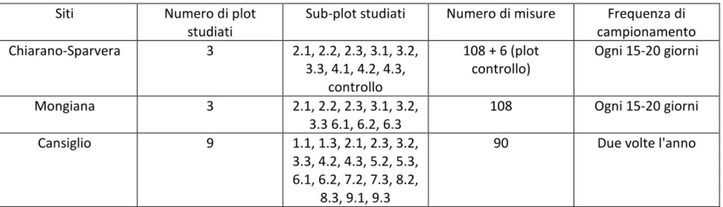 Tabella 2. Tabella riassuntiva dei plot studiati nei vari siti. Sono riportati i sub-plot in cui sono state effettuate sia le misure di  respirazione del suolo che il rilievo dei parametri strutturali, il numero delle misure di respirazione effettuate in o