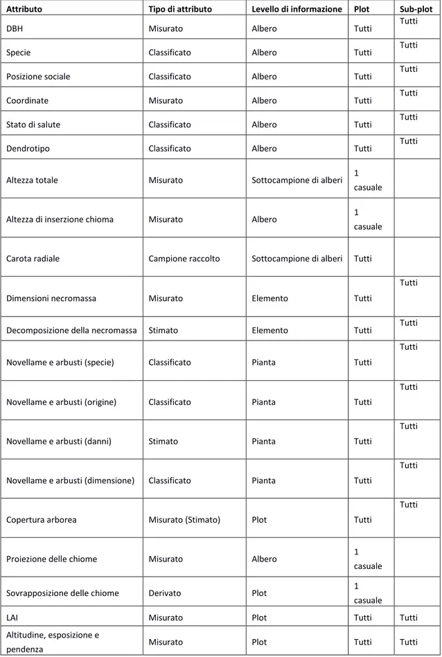 Tabella 3. Dati rilevati nei plot e sub-plot di studio 