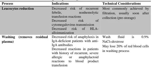 Table 1- Special processing of RBC for transfusion 