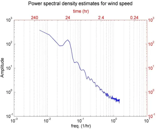 Figura 3.4: Power sectral density stimata per la velocità del vento.