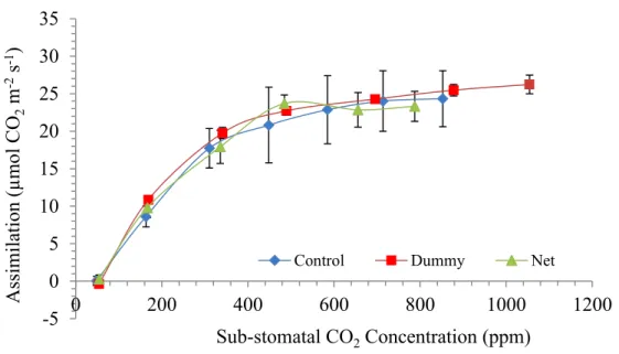 Figure 4. Assimilation vs Sub-stomatal CO 2  concentration in leaves of rocket grown in fully controlled environment 