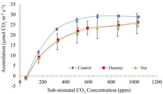 Figure 6. Assimilation vs Sub-stomatal CO 2  concentration in leaves of spinach grown in fully controlled environment 