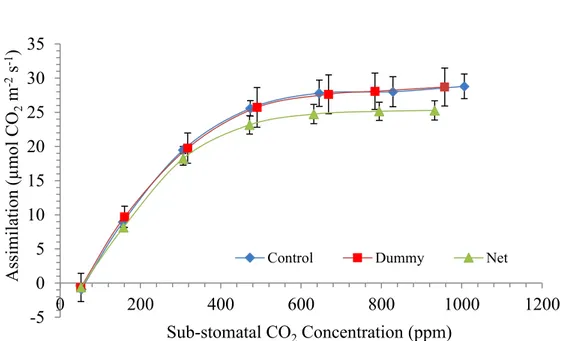 Figure 8. Assimilation vs Sub-stomatal CO 2  concentration in leaves of tomato grown in fully controlled environment 