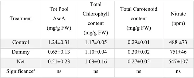 Figure 10. Lycopene content in fruits of tomato grown in fully controlled environment under PVPs 