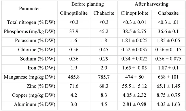 Table 14. Mineral composition of zeolites at the beginning and at the end of the growing cycle of rocket 