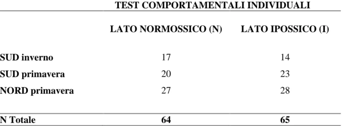 Tabella 3.3: Numero di individui, provenienti dal gruppo normossico e gruppo ipossico, utilizzati nei  test singoli.