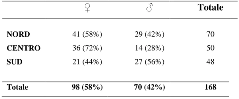 Tabella 4.1: Numero totale di individui femminili e maschili, analizzati nel campione dell’autunno 2012 