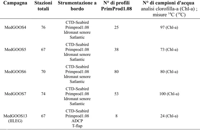 Tab. 7.1-1:  Dettaglio del numero di stazioni, strumentazione e numero di profili e campioni acquisiti nelle cinque