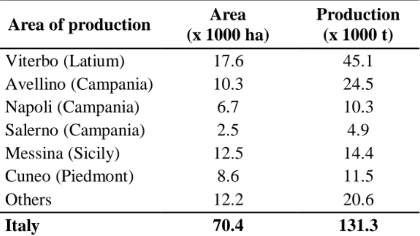 Table 1: Average area and production of the main Italian province    