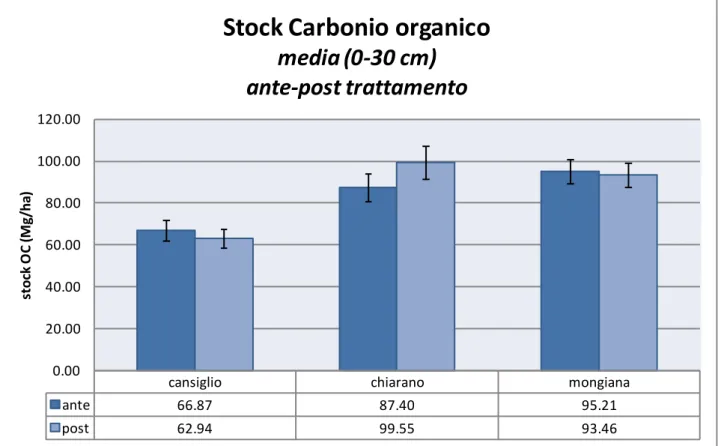 Fig. 4.1- Confronto ante e post trattamento dello Stock di Carbonio organico (MgC ha -1 ) nei tre siti