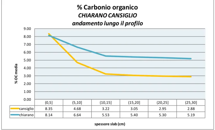 Fig. 4.3-Andamento lungo il profilo della % media di Carbonio organico a Chiarano e Cansiglio
