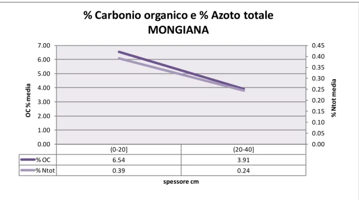 Fig. 4.5-Percentuali di Carbonio organico e Azoto totale nelle due profondità rilevate a Mongiana