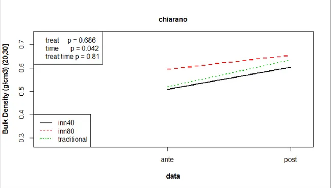 Fig. 4.12-Confronto ante post dell'andamento della Bulk Density media tra 0-30 cm a Chiarano