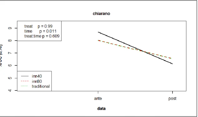 Fig. 4.14- ANOVA PLOT, % OC ante-post tra 0-10 cm, Chiarano (in legenda i p value dei diversi 