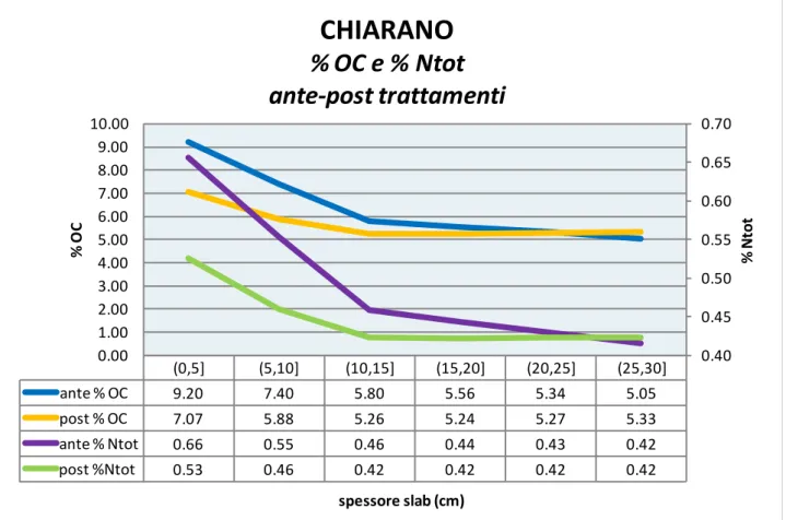 Fig. 4.15-Confronto ante post dell'andamento delle percentuali medie di  OC e Ntot tra 0-30 cm a  Chiarano
