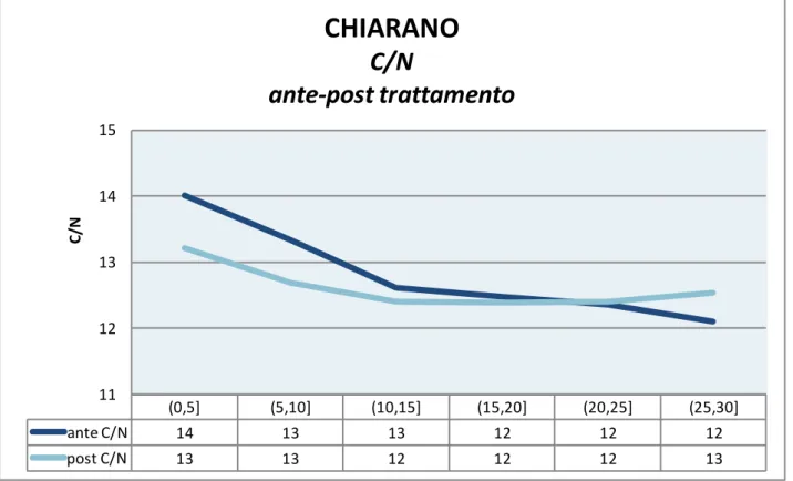 Fig. 4.16-Confronto tra gli andamenti ante post nel profilo del C/N a Chiarano. 