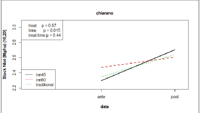 Fig. 4.18- ANOVA PLOT, stock Ntot (MgN ha -1 ) ante-post tra 10-20 cm, Chiarano (in legenda i p 