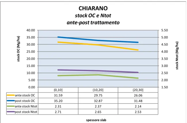 Fig. 4.20-Confronto tra gli andamenti ante post nel profilo dello stock di OC e Ntot a Chiarano