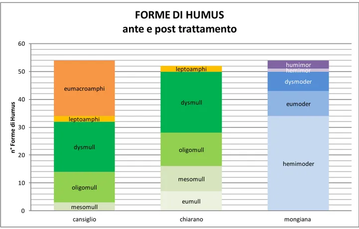 Fig. 4.22-Forme di humus rilevate nelle due campagne ante-post nei tre siti 
