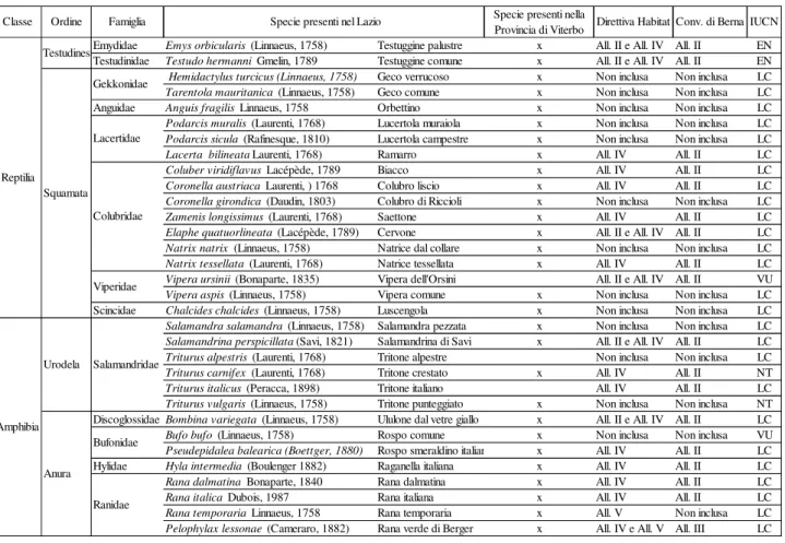 Tab. 1 – Check list delle specie di anfibi e rettili presenti nella regione Lazio e nella Provincia di Viterbo