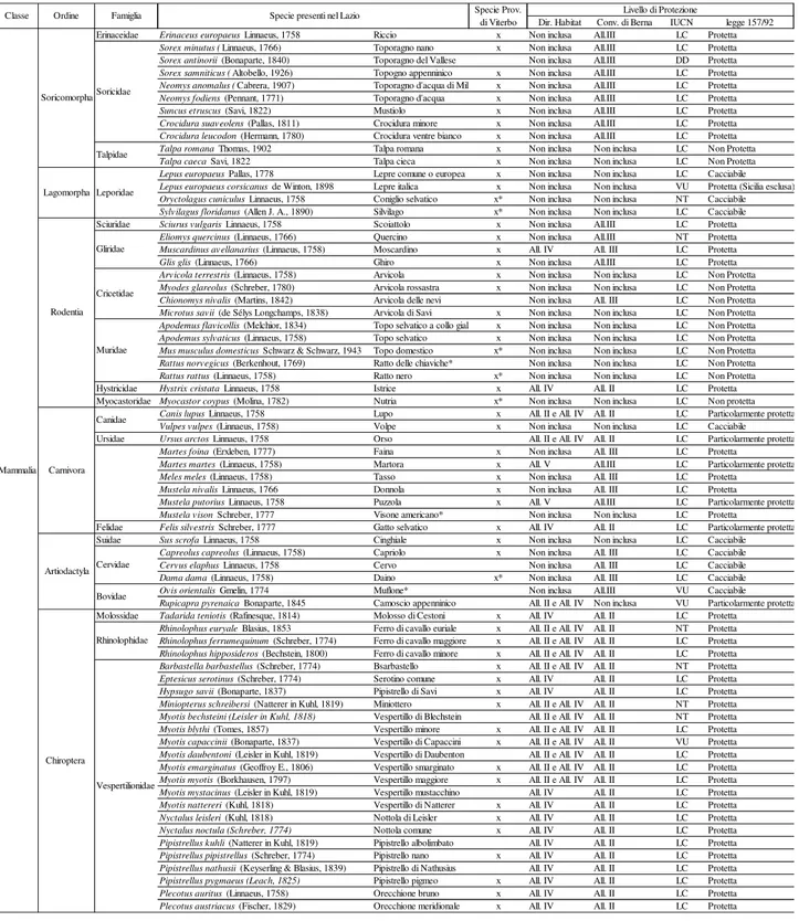 Tab. 2 – Check list delle specie di mammiferi presenti nel Lazio e nella Provincia di Viterbo(* specie alloctone)