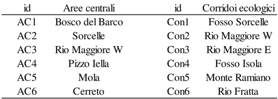 Tab. 3 – Codici alfanumerici e nomenclatura delle aree centrali e dei corridoi ecologici 