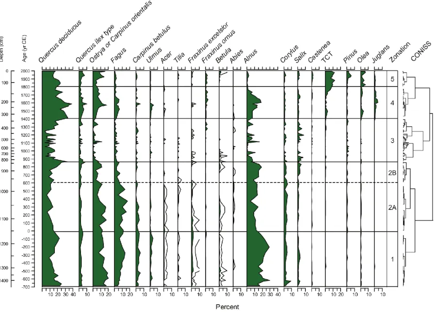 Figure 11 – Percentages of arboreal pollen from LUN-09 and LUN12-2B. Selected taxa (with percentages &gt;1%) are shown