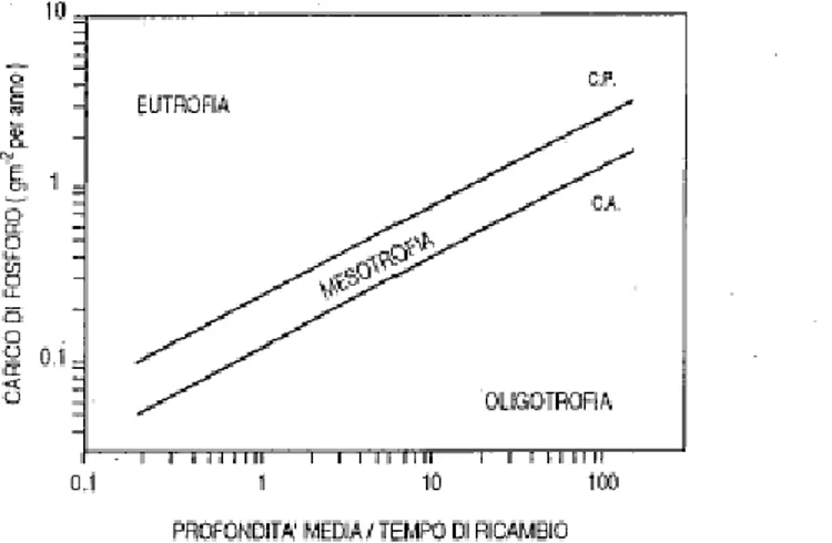 Fig. 2. Rapporto tra carico di fosforo e z/T W , dove CP: carico pericoloso e CA: carico accettabile (tratto  da Marchetti, 1993)