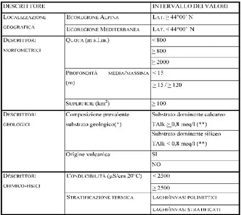 Tab. 1. Descrittori utilizzati per l’identificazione dei tipi dei laghi/invasi (tratta da DM 131/2008)  