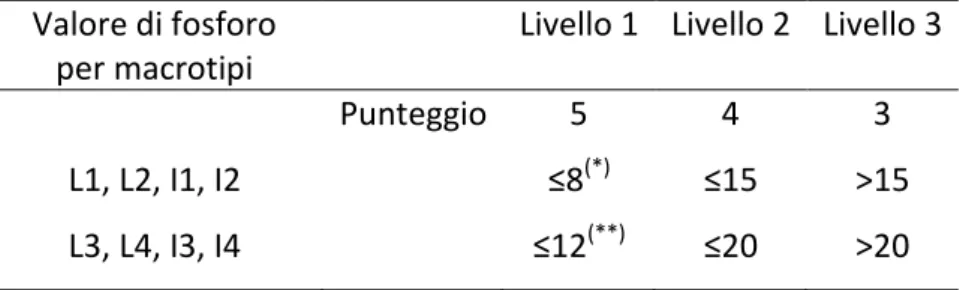 Tab. 14. Individuazione dei livelli per il fosforo totale (µg/l)  Valore di fosforo  
