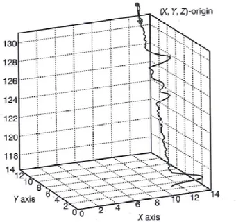 Figure 1.2 - An example of a 128 sample 8-bit laser scanner waveform, after Maas [2010] 