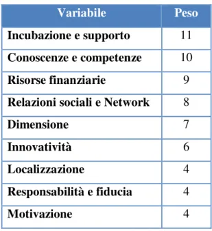 Tabella n. 3: Variabili che influenzano la  performance