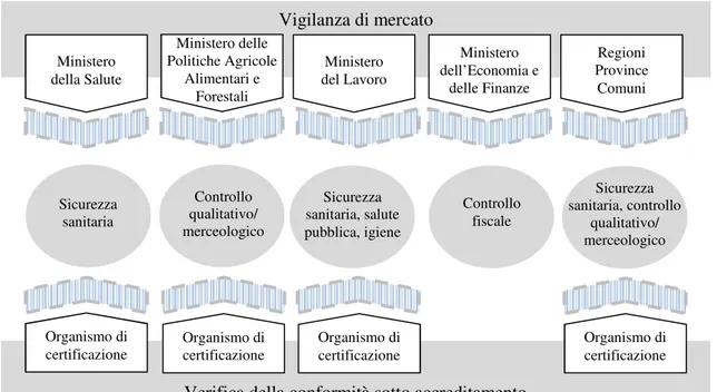 Fig. 4.1 – Il sistema italiano dei controlli nel settore agroalimentare in funzione della tipologia di  controllo espletato (Adattato da Accredia, 2013c) 