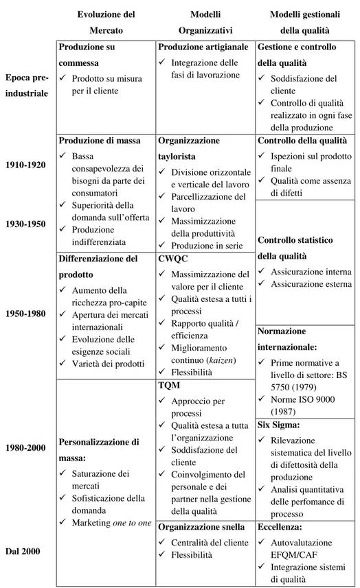 Fig. 1.1 - Evoluzione storica del concetto di qualità 