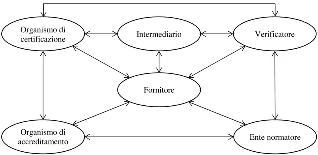 Fig.  2.4  –  La  dinamica  delle  relazioni  e  delle  interazioni  tra  gli  attori  del  sistema  della  certificazione di qualità  