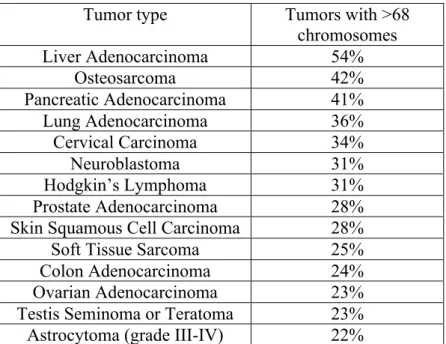 Table 1. List of tumors with a chromosome number &gt;68. Data derived from Mitelman database are used to  calculate the percentage of tumors with &gt;68 chromosomes